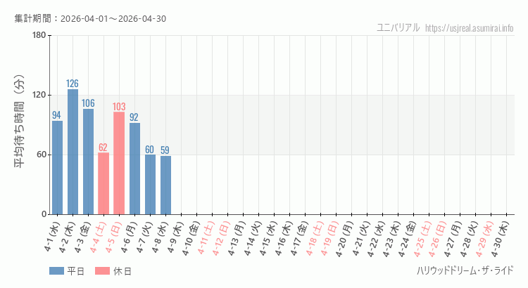 ハリウッドドリーム・ザ・ライド2026年4月平均待ち時間 2026年4月1日から2026年4月30日ハリウッドドリーム・ザ・ライドの平均待ち時間グラフ