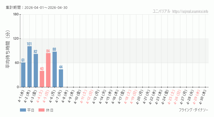 2026年4月1日から2026年4月30日フライング・ダイナソーの平均待ち時間グラフ
