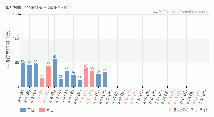 ジュラシックパーク・ザ・ライド2026年4月平均待ち時間 2026年4月1日から2026年4月30日ジュラシックパーク・ザ・ライドの平均待ち時間グラフ