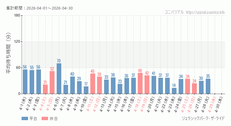 2026年4月1日から2026年4月30日ジュラシックパーク・ザ・ライドの平均待ち時間グラフ