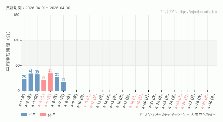 ミニオン・ハチャメチャ・ミッション ~大悪党への道~2026年4月平均待ち時間 2026年4月1日から2026年4月30日ミニオン・ハチャメチャ・ミッション ~大悪党への道~の平均待ち時間グラフ