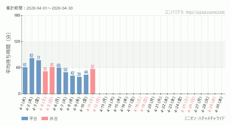2026年4月1日から2026年4月30日ミニオン・ハチャメチャライドの平均待ち時間グラフ