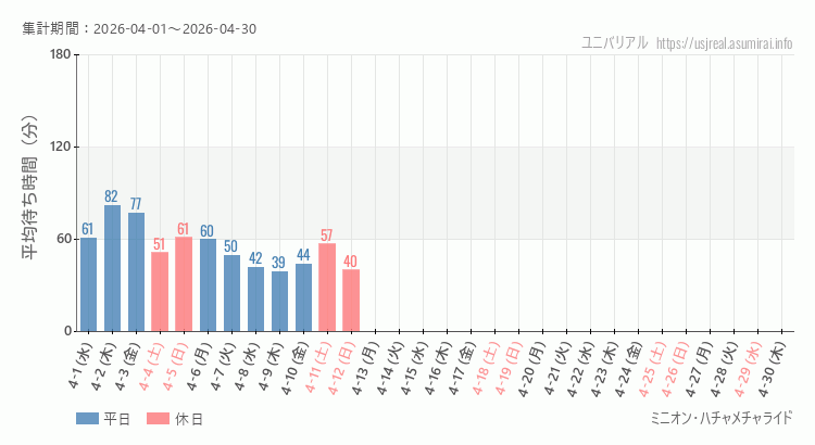 ミニオン・ハチャメチャライド2026年4月平均待ち時間 2026年4月1日から2026年4月30日ミニオン・ハチャメチャライドの平均待ち時間グラフ