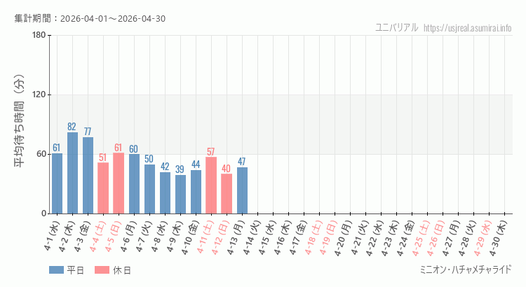 ミニオン・ハチャメチャライド2026年4月平均待ち時間 2026年4月1日から2026年4月30日ミニオン・ハチャメチャライドの平均待ち時間グラフ