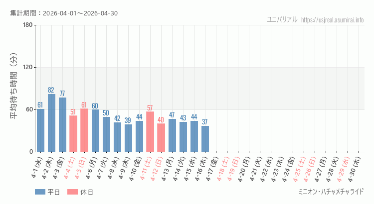 2026年4月1日から2026年4月30日ミニオン・ハチャメチャライドの平均待ち時間グラフ