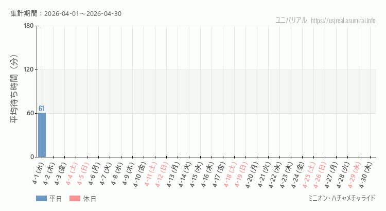 2026年4月1日から2026年4月30日ミニオン・ハチャメチャライドの平均待ち時間グラフ