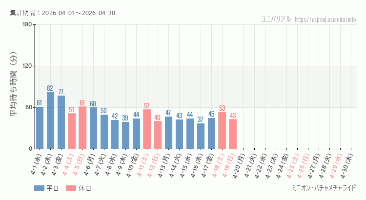 2026年4月1日から2026年4月30日ミニオン・ハチャメチャライドの平均待ち時間グラフ
