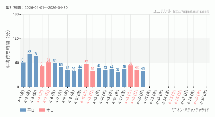 2026年4月1日から2026年4月30日ミニオン・ハチャメチャライドの平均待ち時間グラフ