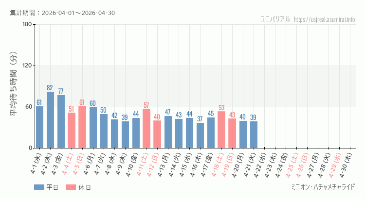 2026年4月1日から2026年4月30日ミニオン・ハチャメチャライドの平均待ち時間グラフ
