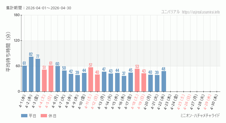 2026年4月1日から2026年4月30日ミニオン・ハチャメチャライドの平均待ち時間グラフ
