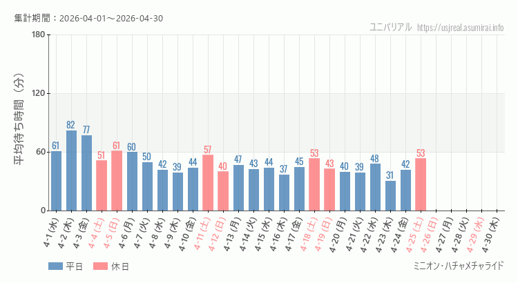 2026年4月1日から2026年4月30日ミニオン・ハチャメチャライドの平均待ち時間グラフ