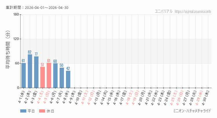 2026年4月1日から2026年4月30日ミニオン・ハチャメチャライドの平均待ち時間グラフ