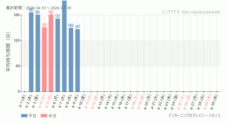 ドンキーコングのクレイジー・トロッコ2026年4月平均待ち時間 2026年4月1日から2026年4月30日ドンキーコングのクレイジー・トロッコの平均待ち時間グラフ