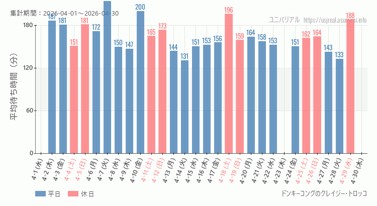 2026年4月1日から2026年4月30日ドンキーコングのクレイジー・トロッコの平均待ち時間グラフ