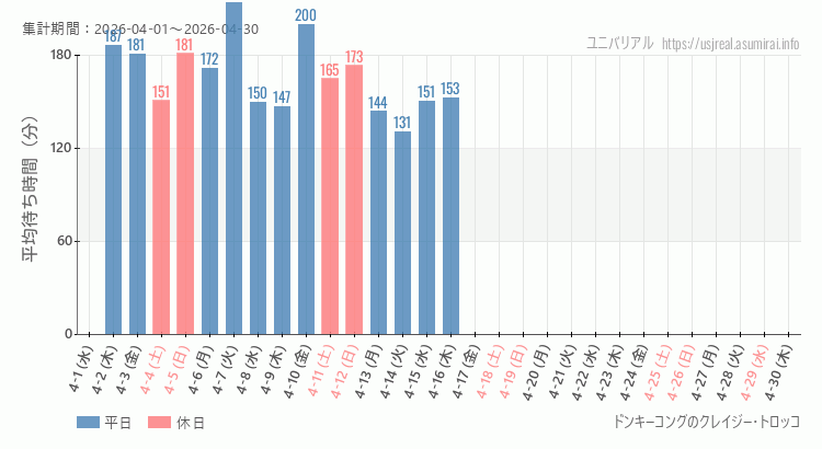 2026年4月1日から2026年4月30日ドンキーコングのクレイジー・トロッコの平均待ち時間グラフ