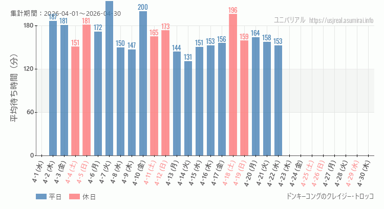 2026年4月1日から2026年4月30日ドンキーコングのクレイジー・トロッコの平均待ち時間グラフ