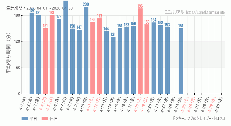 2026年4月1日から2026年4月30日ドンキーコングのクレイジー・トロッコの平均待ち時間グラフ