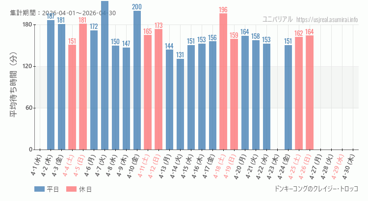 2026年4月1日から2026年4月30日ドンキーコングのクレイジー・トロッコの平均待ち時間グラフ