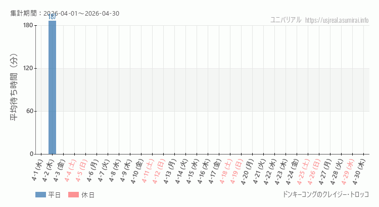 2026年4月1日から2026年4月30日ドンキーコングのクレイジー・トロッコの平均待ち時間グラフ