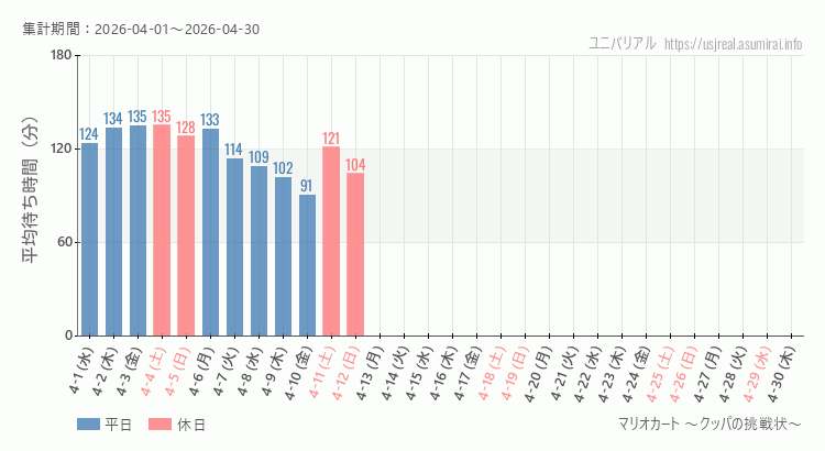 マリオカート ~クッパの挑戦状~2026年4月平均待ち時間 2026年4月1日から2026年4月30日マリオカート ~クッパの挑戦状~の平均待ち時間グラフ