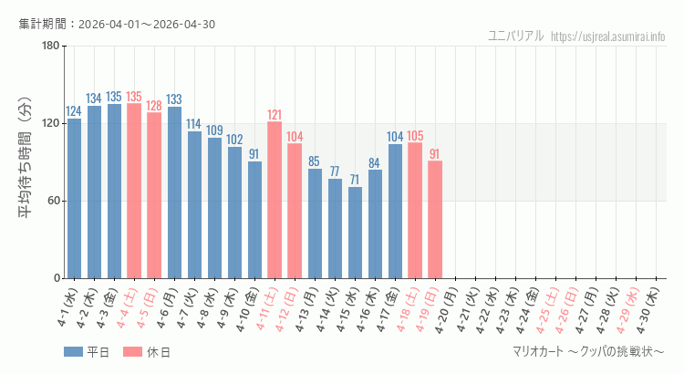 2026年4月1日から2026年4月30日マリオカート ～クッパの挑戦状～の平均待ち時間グラフ