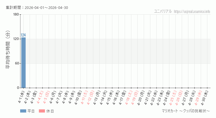 2026年4月1日から2026年4月30日マリオカート ～クッパの挑戦状～の平均待ち時間グラフ