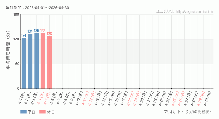 2026年4月1日から2026年4月30日マリオカート ～クッパの挑戦状～の平均待ち時間グラフ