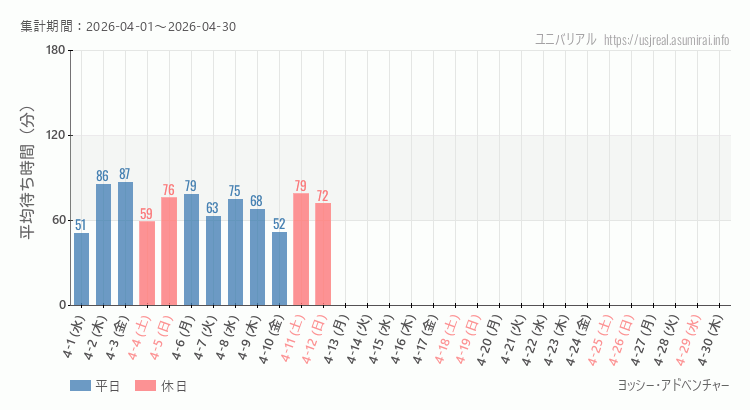 2026年4月1日から2026年4月30日ヨッシー・アドベンチャーの平均待ち時間グラフ