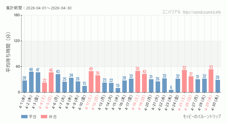 2026年4月1日から2026年4月30日モッピーのバルーントリップの平均待ち時間グラフ