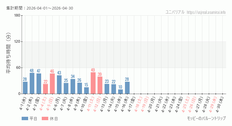 2026年4月1日から2026年4月30日モッピーのバルーントリップの平均待ち時間グラフ