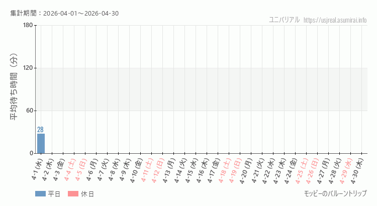 2026年4月1日から2026年4月30日モッピーのバルーントリップの平均待ち時間グラフ