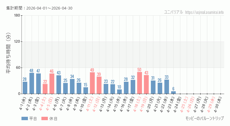 2026年4月1日から2026年4月30日モッピーのバルーントリップの平均待ち時間グラフ