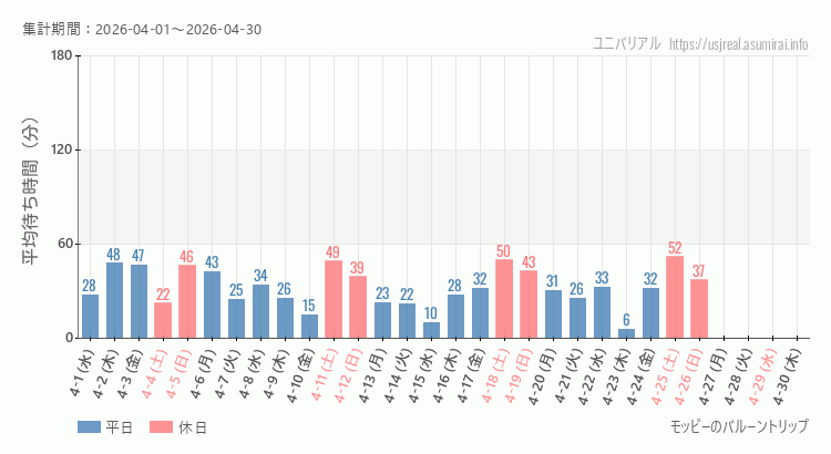 2026年4月1日から2026年4月30日モッピーのバルーントリップの平均待ち時間グラフ