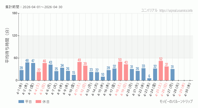 2026年4月1日から2026年4月30日モッピーのバルーントリップの平均待ち時間グラフ