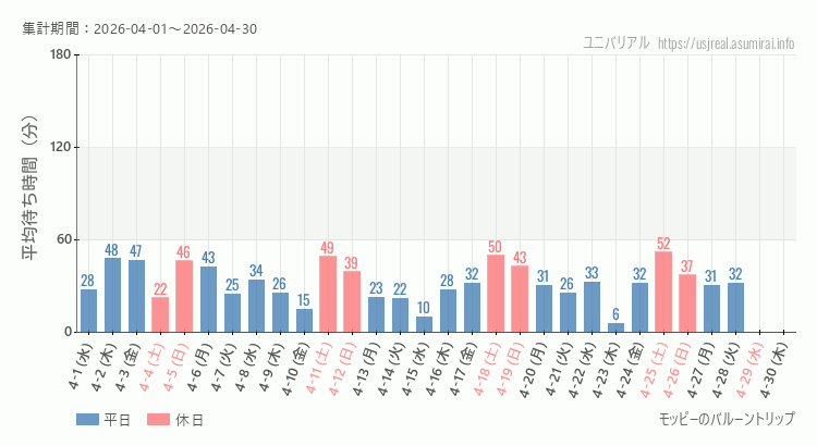 2026年4月1日から2026年4月30日モッピーのバルーントリップの平均待ち時間グラフ