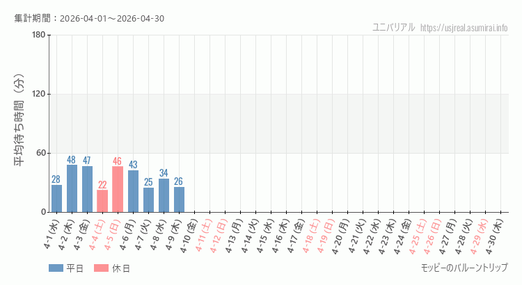 モッピーのバルーントリップ2026年4月平均待ち時間 2026年4月1日から2026年4月30日モッピーのバルーントリップの平均待ち時間グラフ
