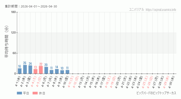 ビッグバードのビックトップサーカス2026年4月平均待ち時間 2026年4月1日から2026年4月30日ビッグバードのビックトップサーカスの平均待ち時間グラフ