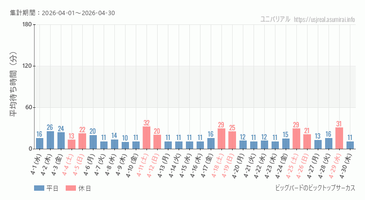 2026年4月1日から2026年4月30日ビッグバードのビックトップサーカスの平均待ち時間グラフ