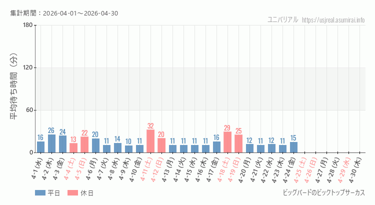2026年4月1日から2026年4月30日ビッグバードのビックトップサーカスの平均待ち時間グラフ