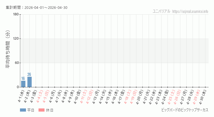 2026年4月1日から2026年4月30日ビッグバードのビックトップサーカスの平均待ち時間グラフ