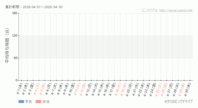 2026年4月1日から2026年4月30日セサミのビッグドライブの平均待ち時間グラフ