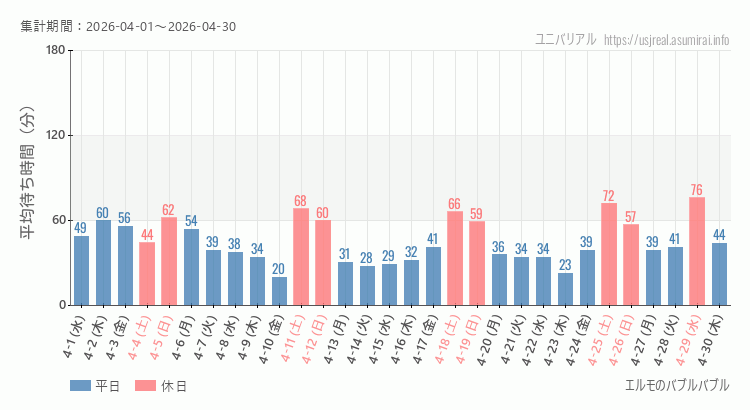 2026年4月1日から2026年4月30日エルモのバブルバブルの平均待ち時間グラフ