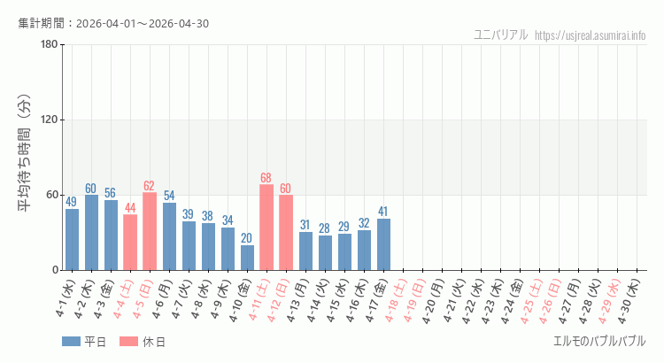 2026年4月1日から2026年4月30日エルモのバブルバブルの平均待ち時間グラフ