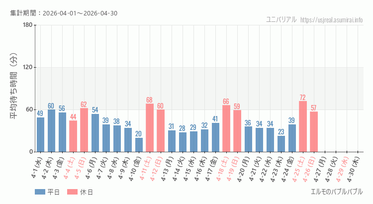 2026年4月1日から2026年4月30日エルモのバブルバブルの平均待ち時間グラフ