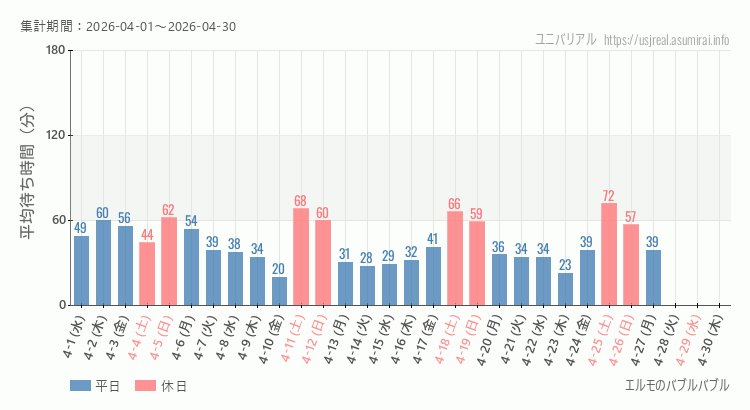 2026年4月1日から2026年4月30日エルモのバブルバブルの平均待ち時間グラフ