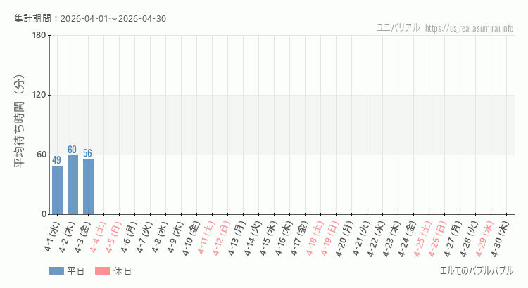 エルモのバブルバブル2026年4月平均待ち時間 2026年4月1日から2026年4月30日エルモのバブルバブルの平均待ち時間グラフ