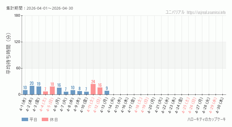 2026年4月1日から2026年4月30日ハローキティのカップケーキの平均待ち時間グラフ