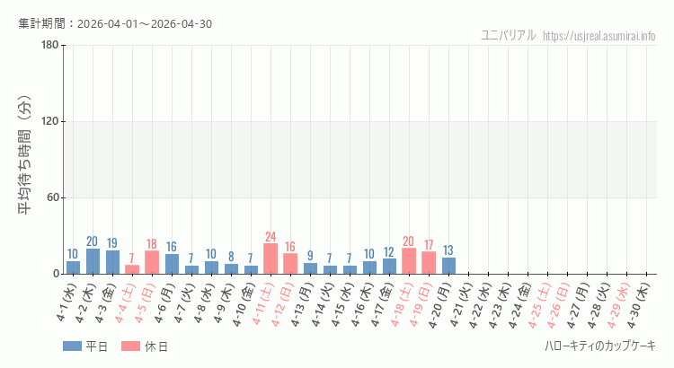 2026年4月1日から2026年4月30日ハローキティのカップケーキの平均待ち時間グラフ