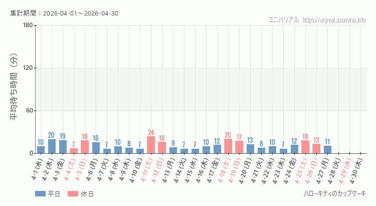 2026年4月1日から2026年4月30日ハローキティのカップケーキの平均待ち時間グラフ