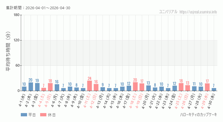 2026年4月1日から2026年4月30日ハローキティのカップケーキの平均待ち時間グラフ
